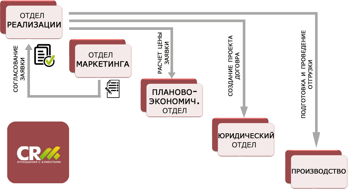 CRM ОЛИМП – ПРОГРАММА ДЛЯ ПРОИЗВОДСТВЕННОГО ПРЕДПРИЯТИЯ