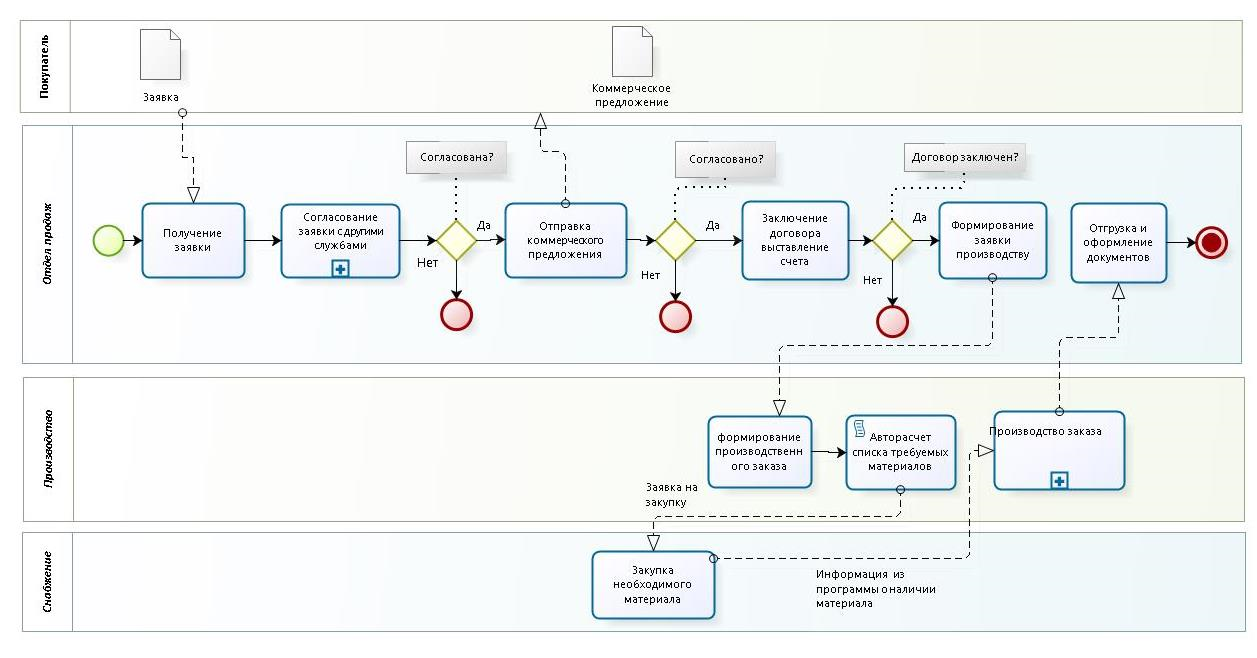 CRM ДЛЯ ЗАВОДА. СRМ ДЛЯ ПРОИЗВОДСТВА.